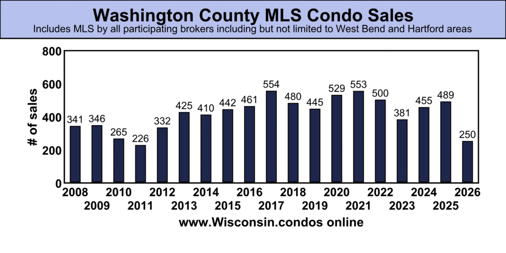 Washington County best MLS Condo Sales data
