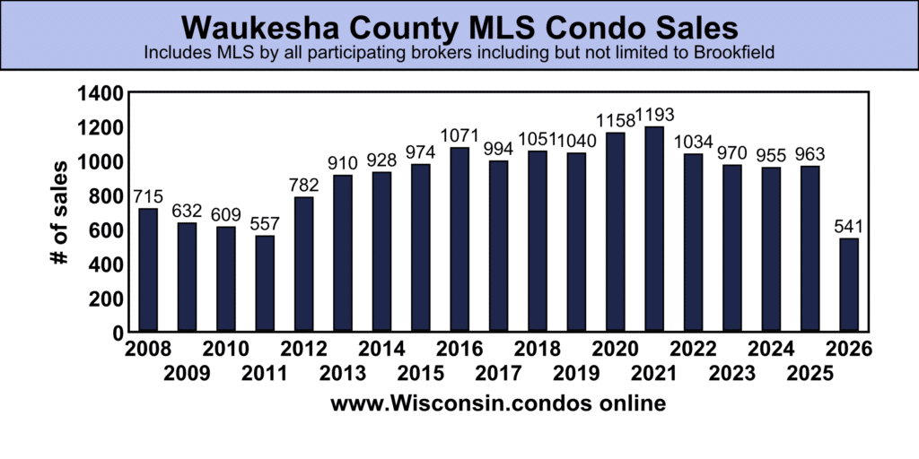Waukesha County best MLS Condo Sales data