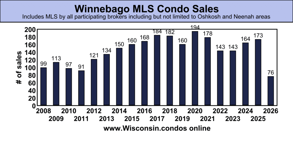 Winnebago County best MLS Condo Sales data