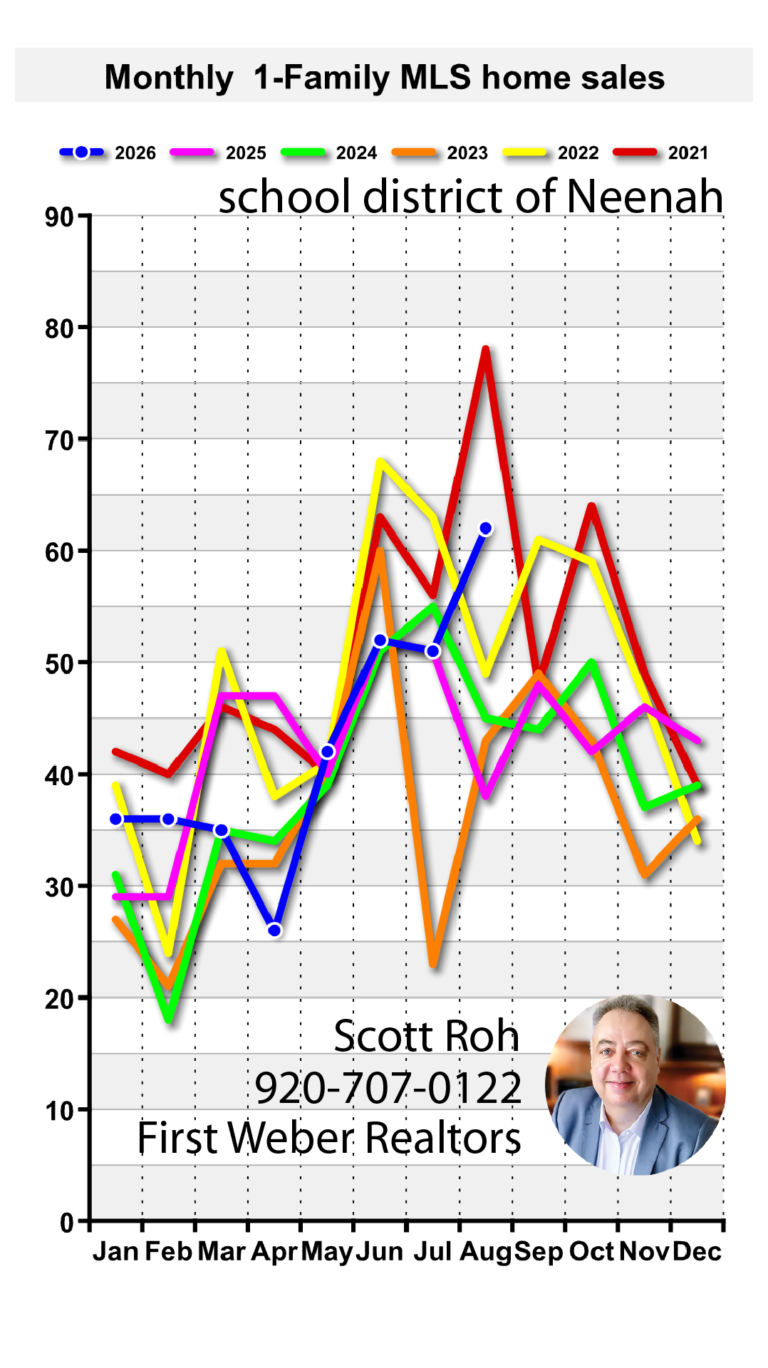 Neenah updated August home sales